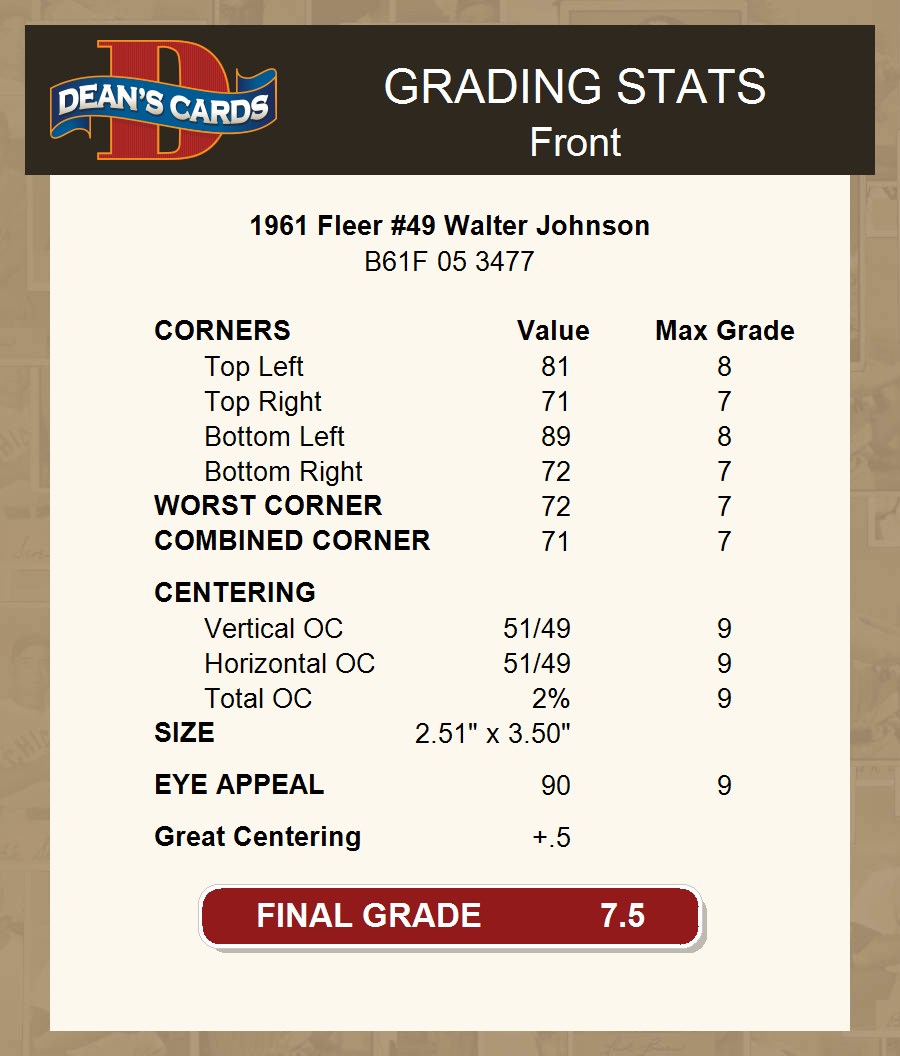 1961 Fleer #49 Walter Johnson Senators HOF 7.5 - NM+ - Picture 4 of 5