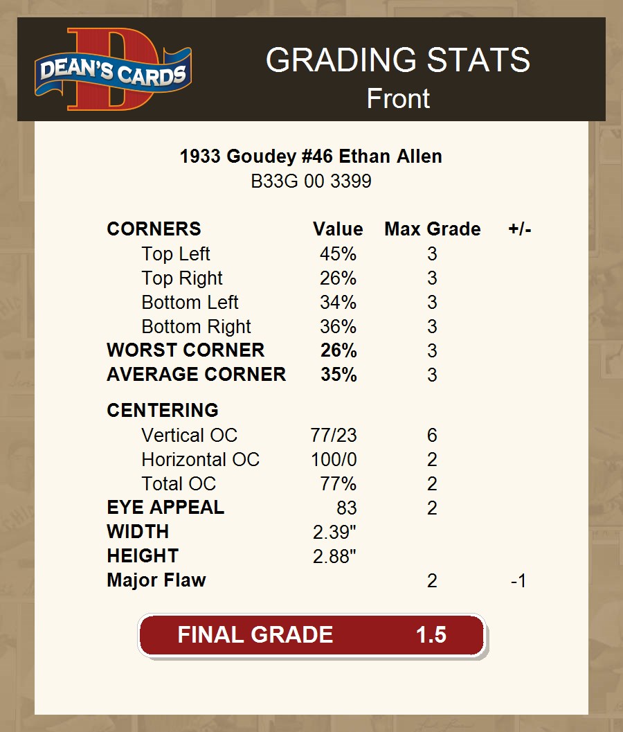 1933 Goudey #46 Ethan Allen Cardinals 1.5 - FAIR - Picture 12 of 17