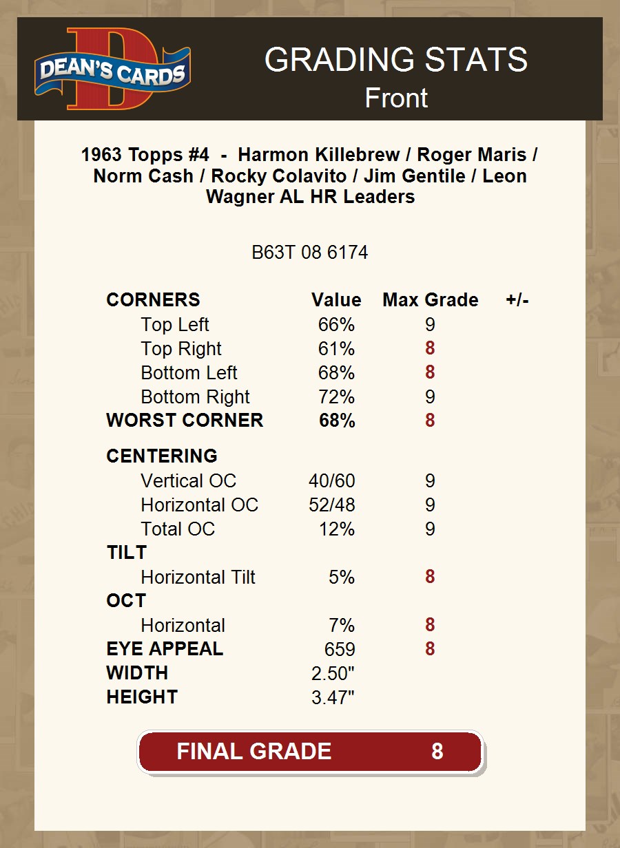 Topps 1963 Harmon good Killebrew