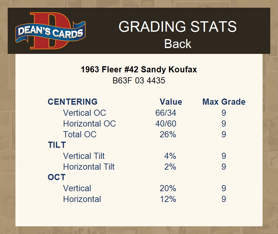 1963 Fleer #42 Sandy Koufax Dodgers HOF MVPw CYAw 2 - GOOD - Picture 5 of 9