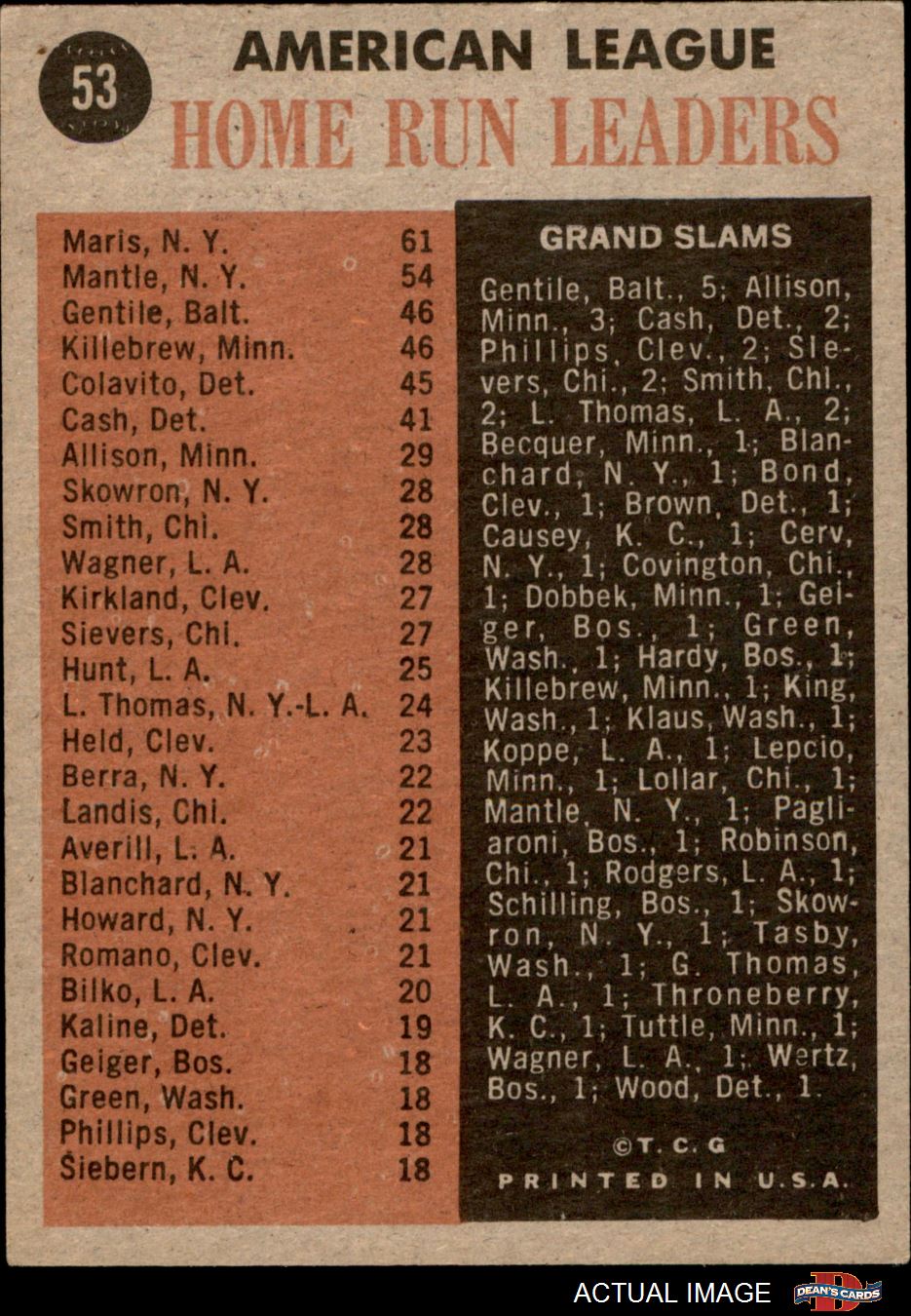 1962 Topps AL Home Run sold Leaders (no creases)