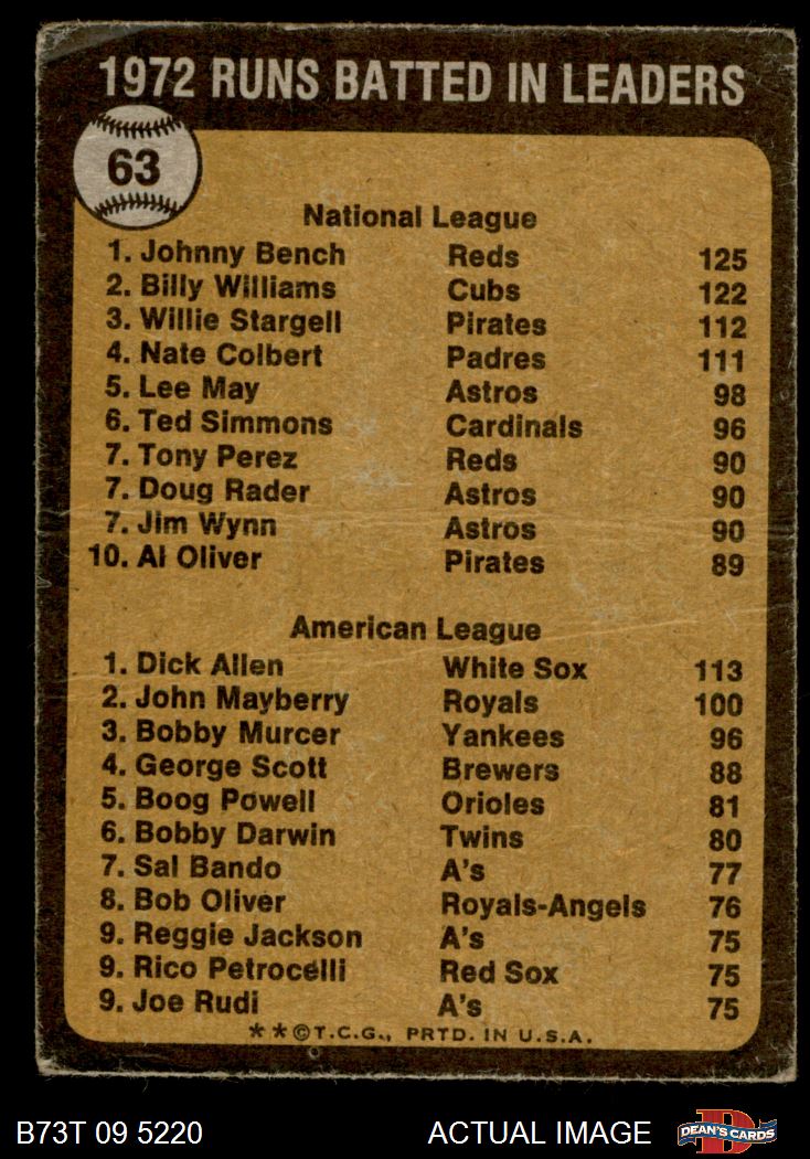 1973 Topps #63 Johnny Bench RBI Leaders Reds / White Sox HALL-OF-FAME AUTHENTIC