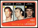 1972 Topps #259  -  Dan Issel / Rick Barry / Charlie Scott ABA Scoring Average Leaders<br />K72T 05 6118<br /><a class='button AddToCart' data-ajax='true' data-ajax-mode='replace' data-ajax-update='#cart-info' href='/AddToCart?itemId=7045093&quantity=1&type=0'>Add To Cart</a>