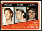1972 Topps #259  -  Dan Issel / Rick Barry / Charlie Scott ABA Scoring Average Leaders<br />K72T 05 6120<br /><a class='button AddToCart' data-ajax='true' data-ajax-mode='replace' data-ajax-update='#cart-info' href='/AddToCart?itemId=7045095&quantity=1&type=0'>Add To Cart</a>