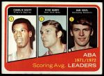 1972 Topps #259  -  Dan Issel / Rick Barry / Charlie Scott ABA Scoring Average Leaders<br />K72T 05 6267<br /><a class='button AddToCart' data-ajax='true' data-ajax-mode='replace' data-ajax-update='#cart-info' href='/AddToCart?itemId=7045245&quantity=1&type=0'>Add To Cart</a>