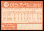 1964 Topps #143 Bubba Phillips<br />B64T 12 8798<br /><a class='button AddToCart' data-ajax='true' data-ajax-mode='replace' data-ajax-update='#cart-info' href='/AddToCart?itemId=7071407&quantity=1&type=0'>Add To Cart</a>