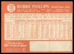 1964 Topps #143 Bubba Phillips<br />B64T 12 9182<br /><a class='button AddToCart' data-ajax='true' data-ajax-mode='replace' data-ajax-update='#cart-info' href='/AddToCart?itemId=7072158&quantity=1&type=0'>Add To Cart</a>